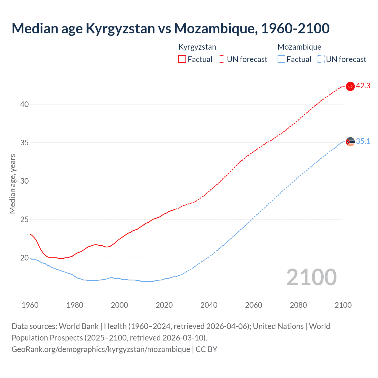 Demographics