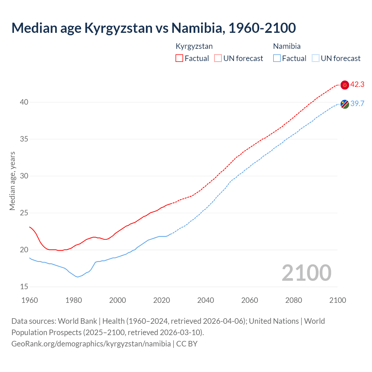 Demographics