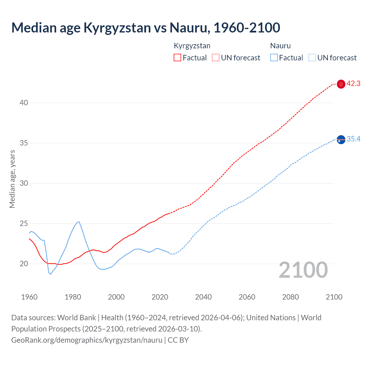 Demographics