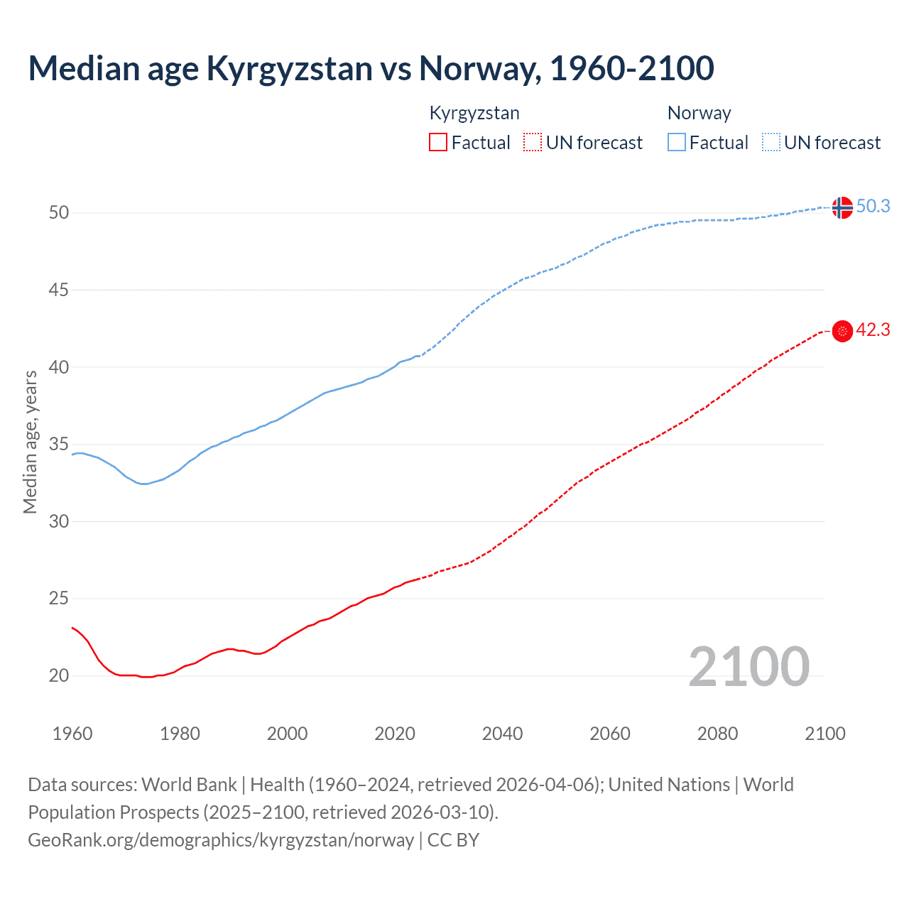 Demographics