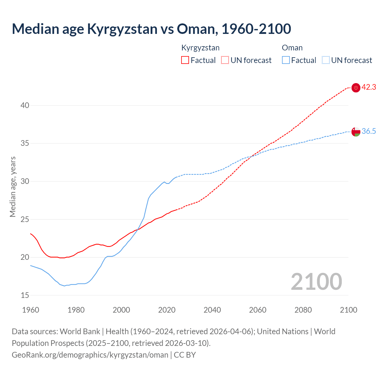 Demographics