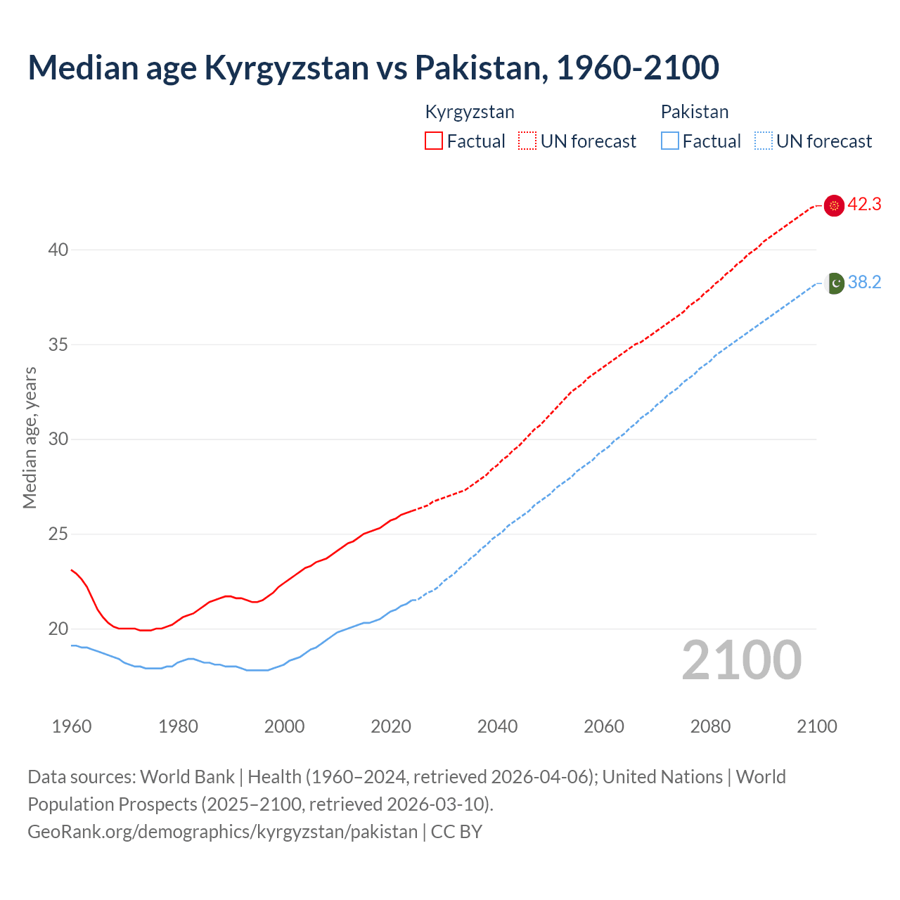 Demographics
