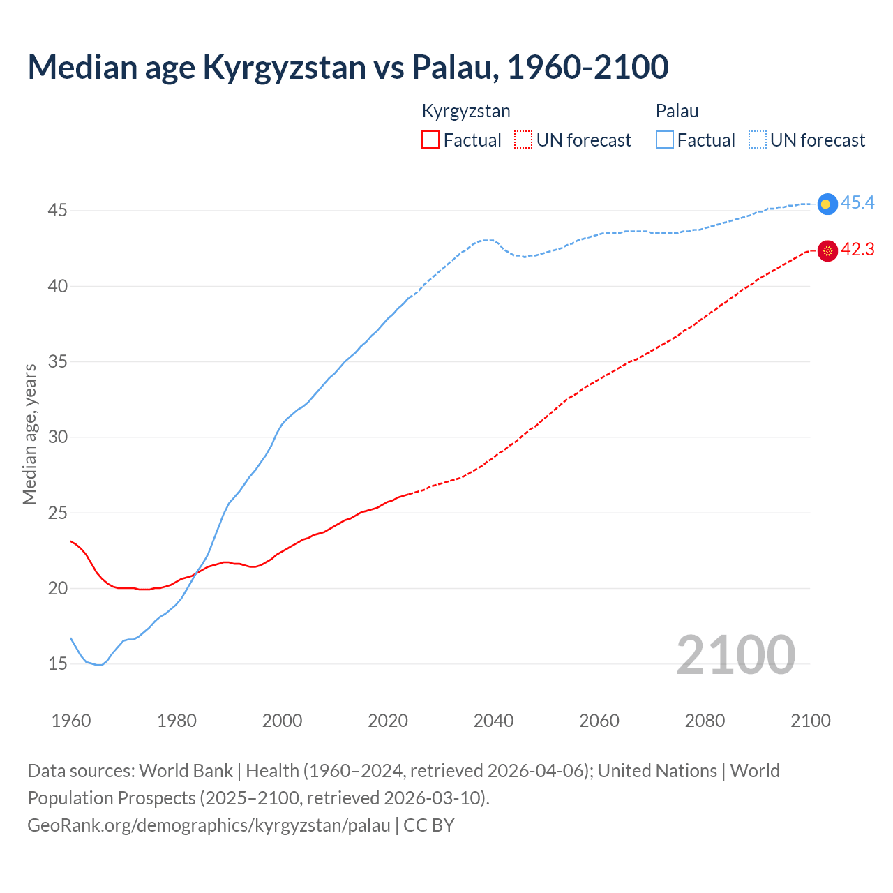 Demographics
