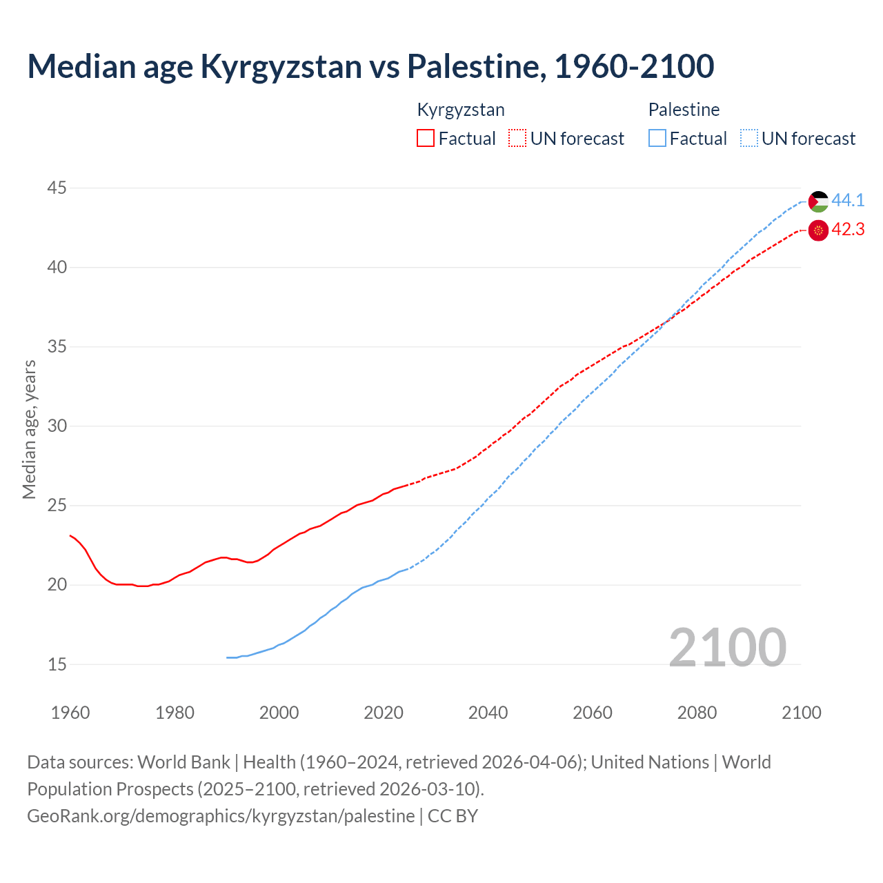 Demographics