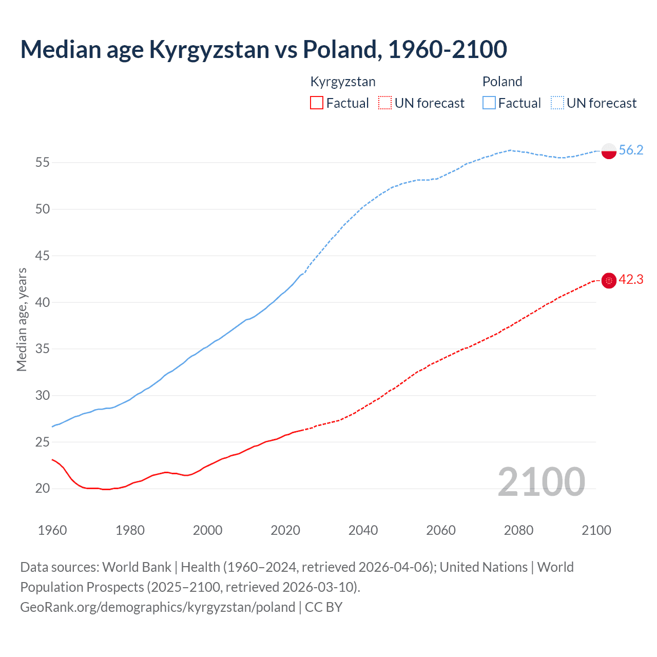 Demographics