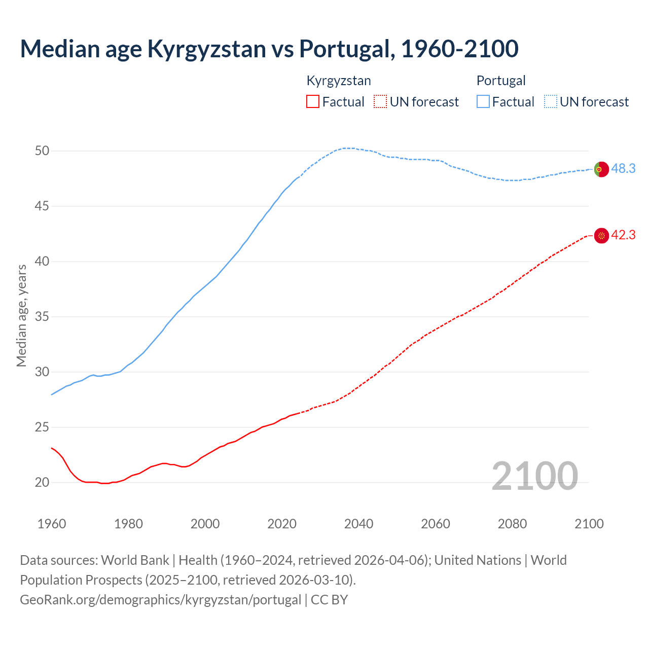 Demographics