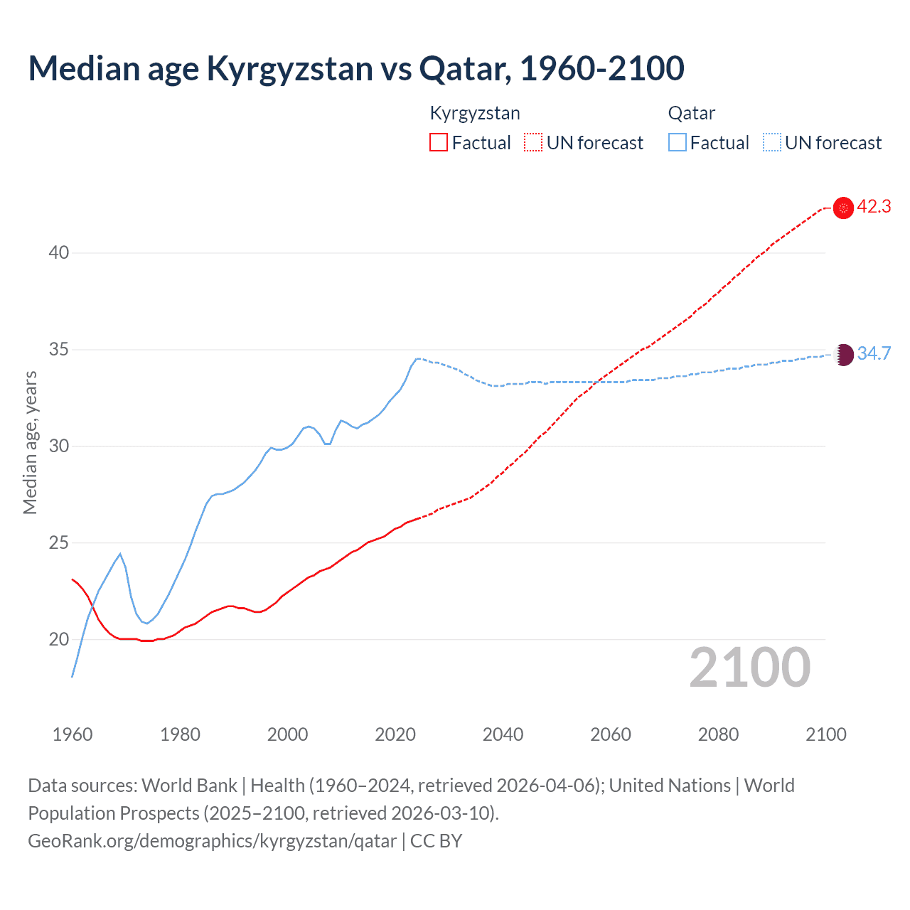 Demographics