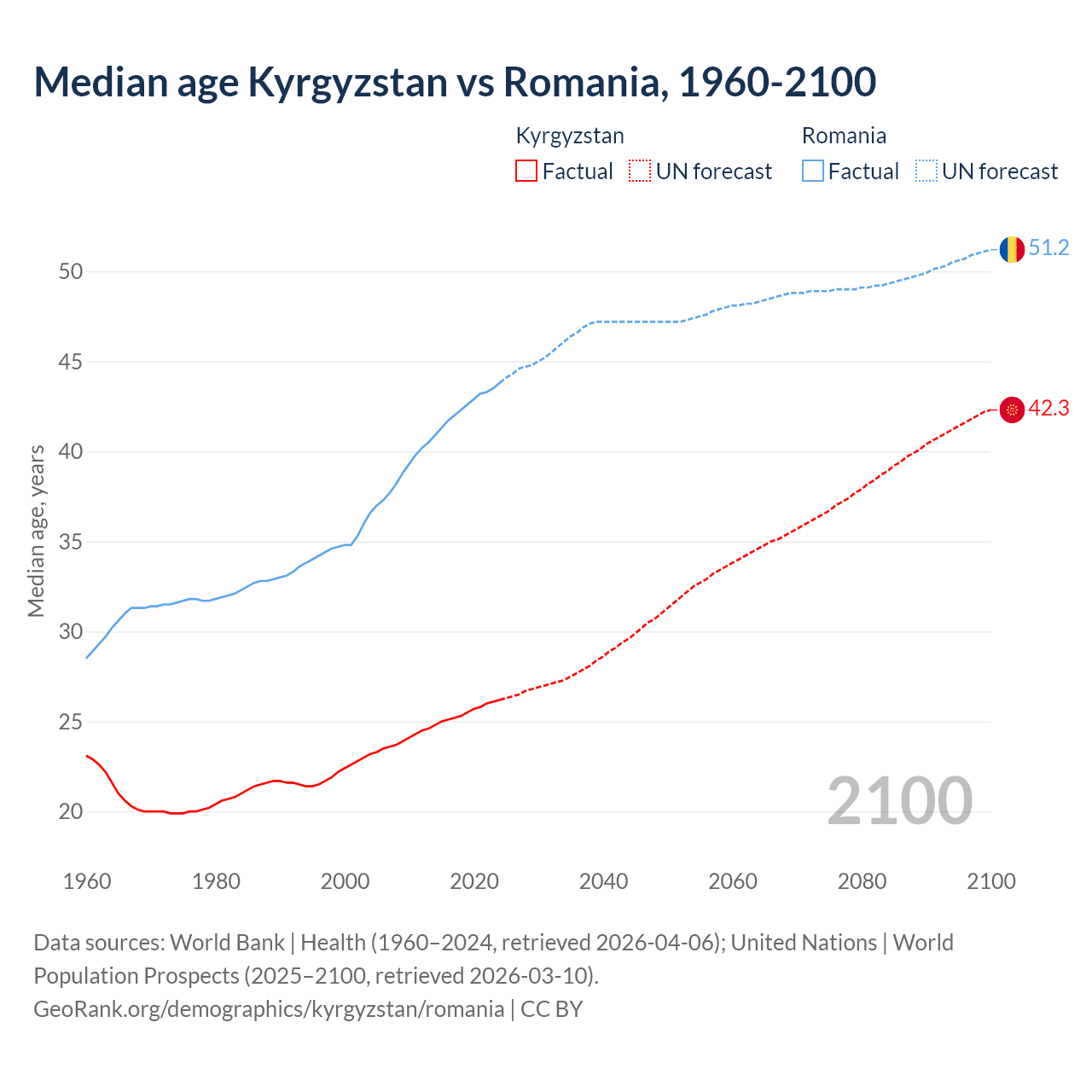 Demographics