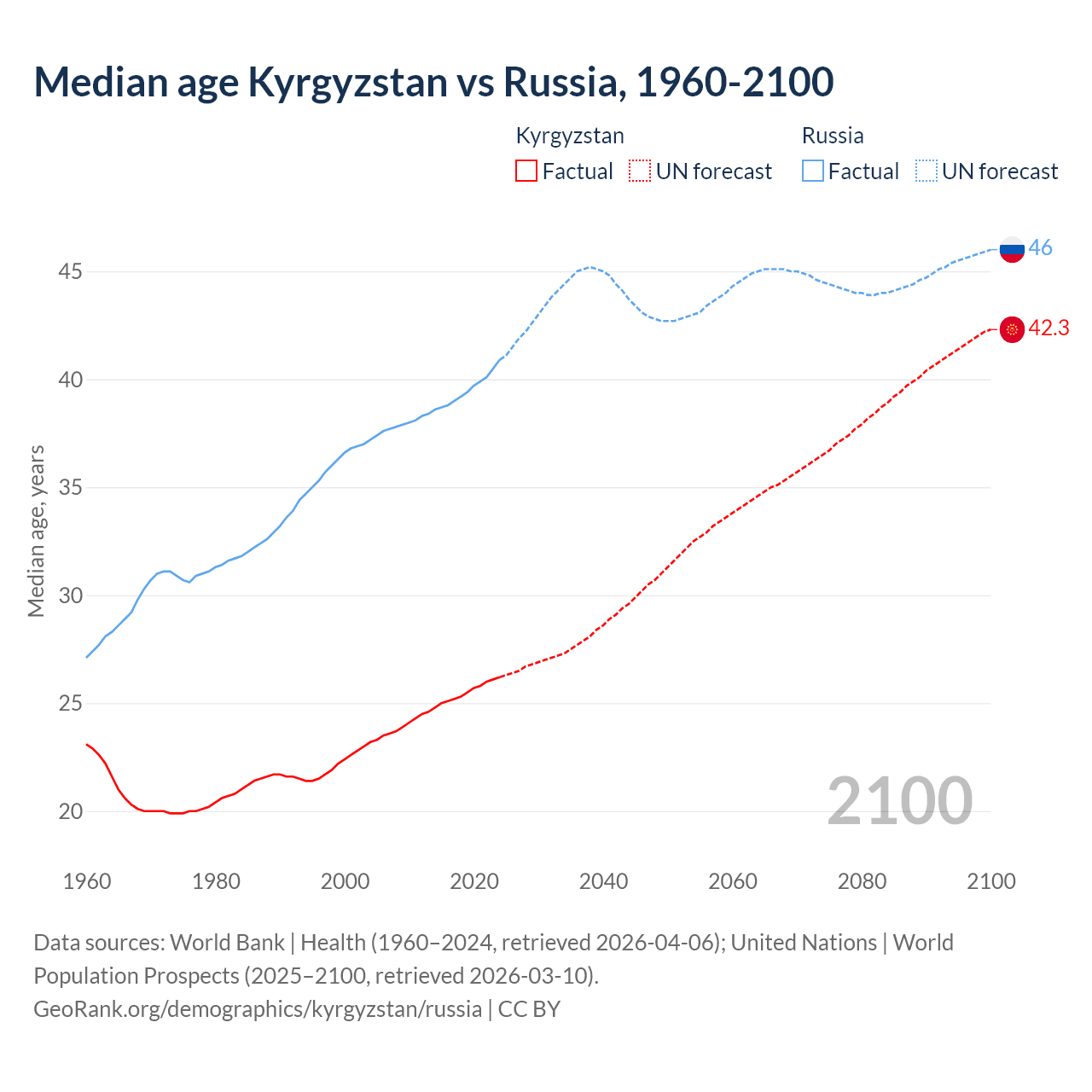 Demographics