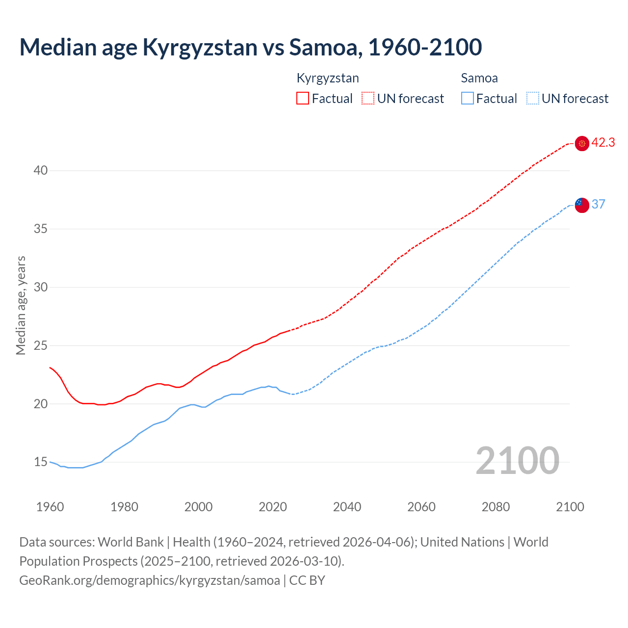 Demographics