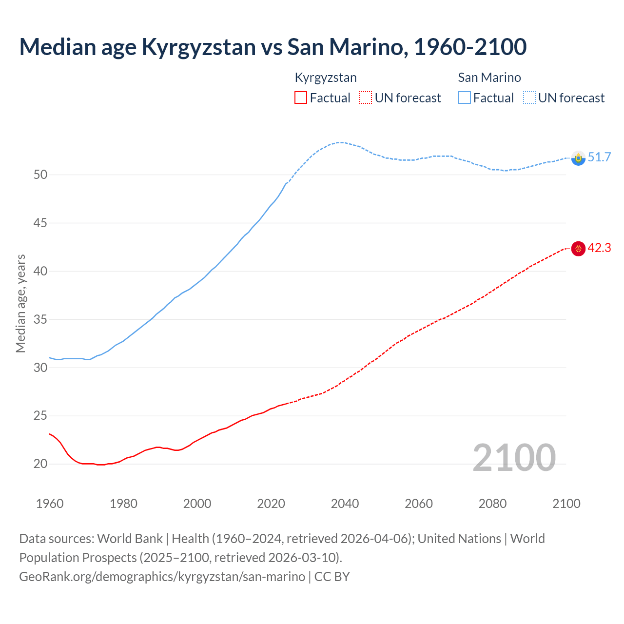 Demographics