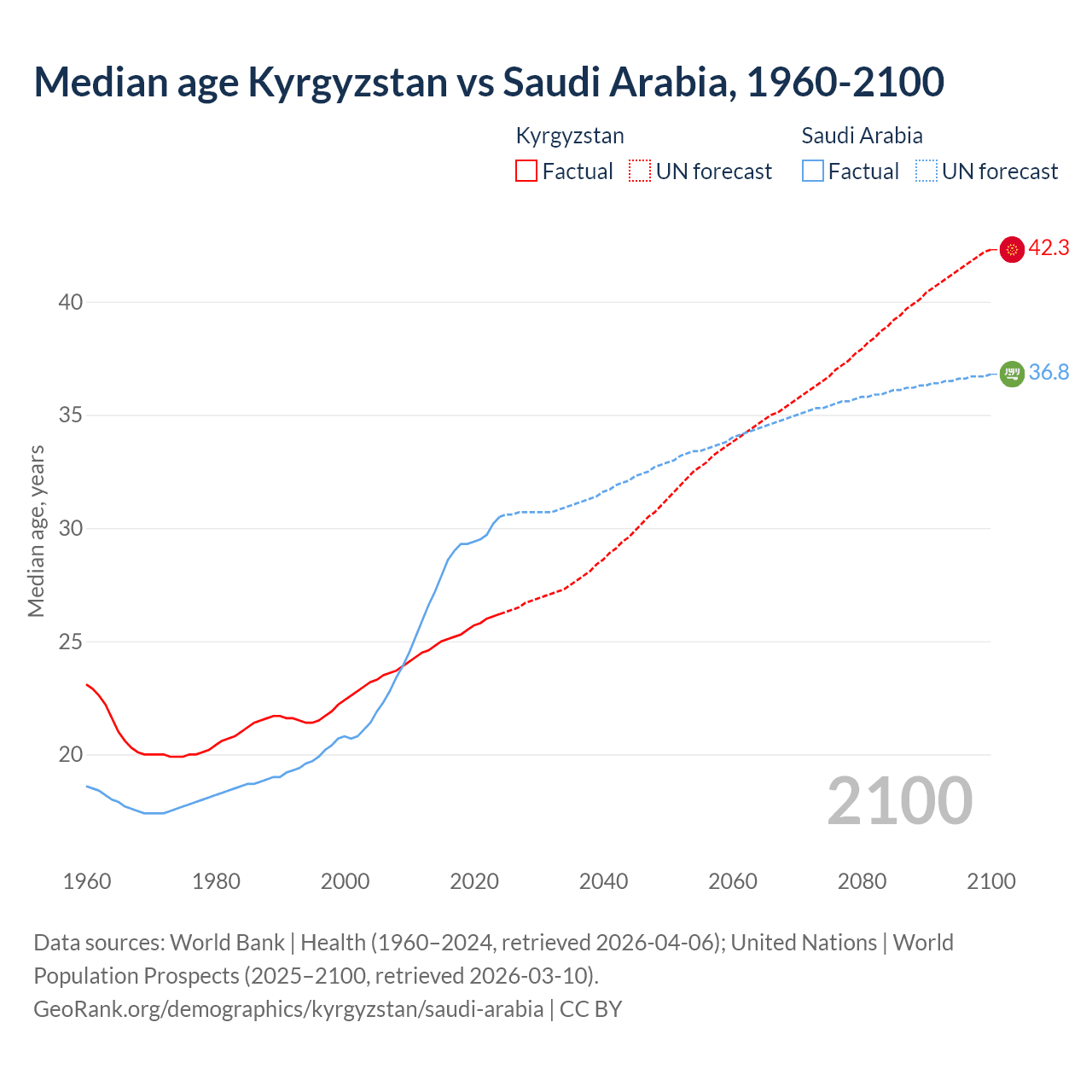 Demographics