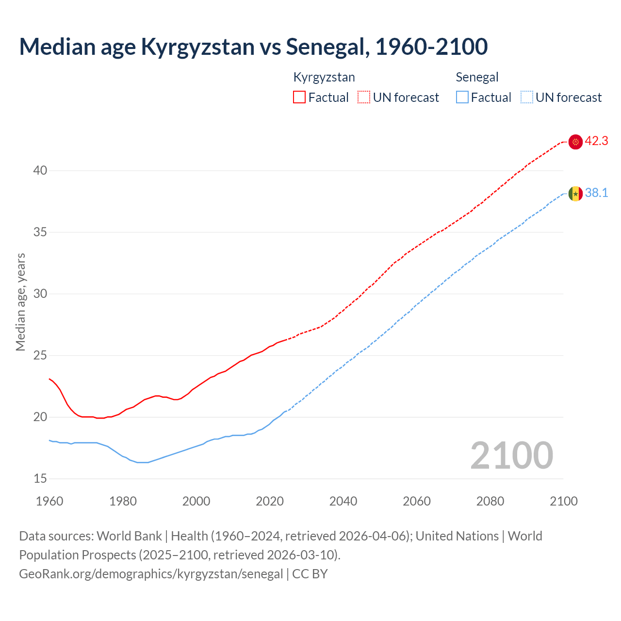 Demographics