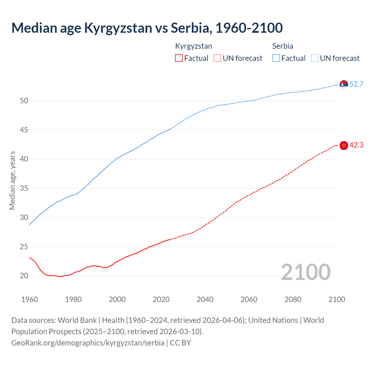 Demographics
