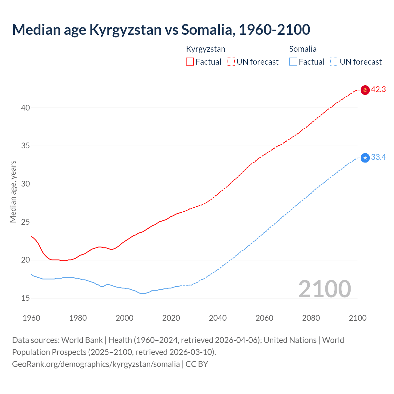 Demographics