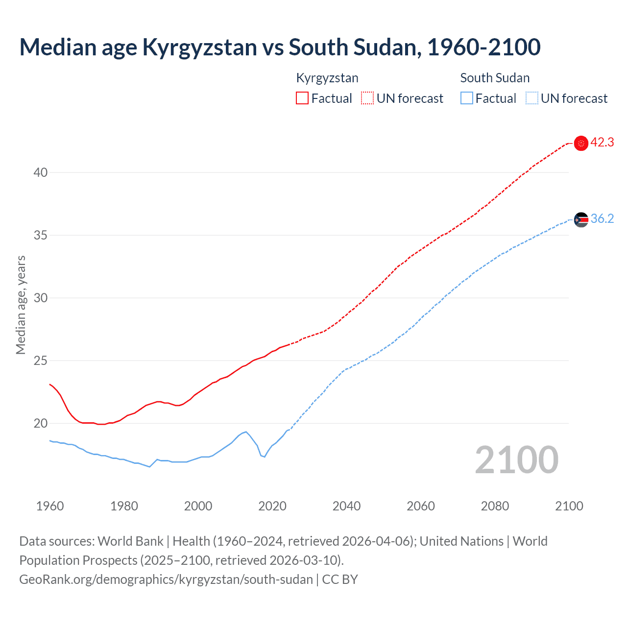 Demographics