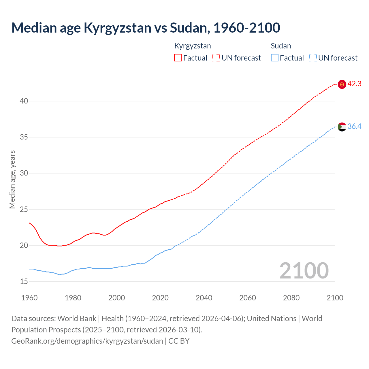 Demographics