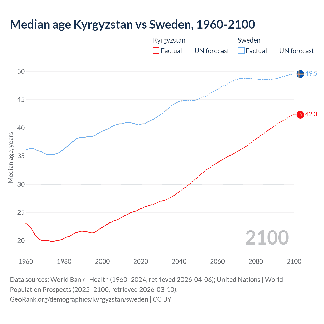 Demographics