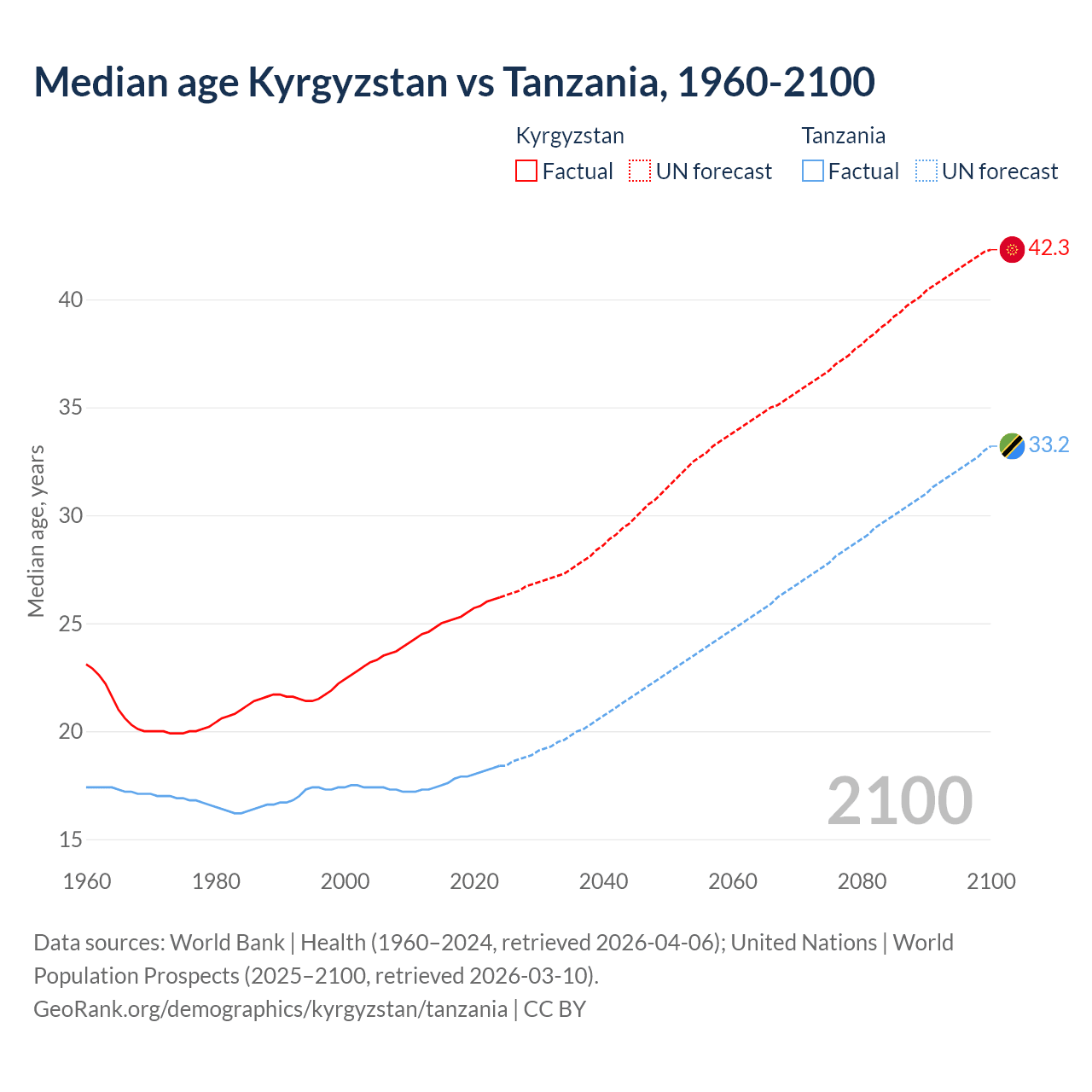 Demographics