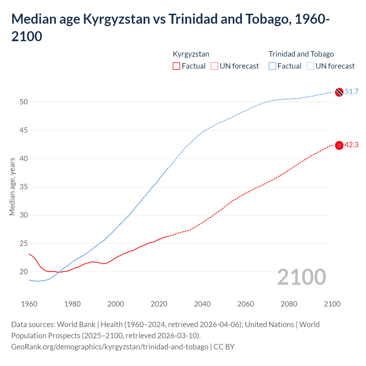 Demographics