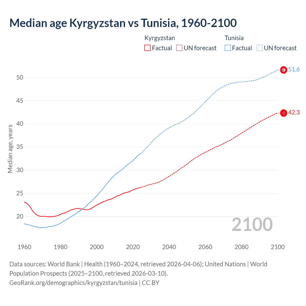 Demographics