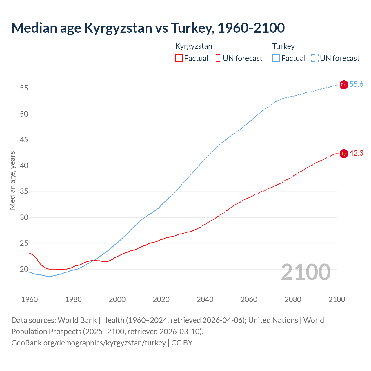 Demographics