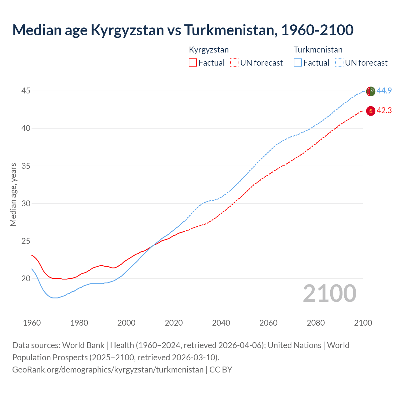 Demographics