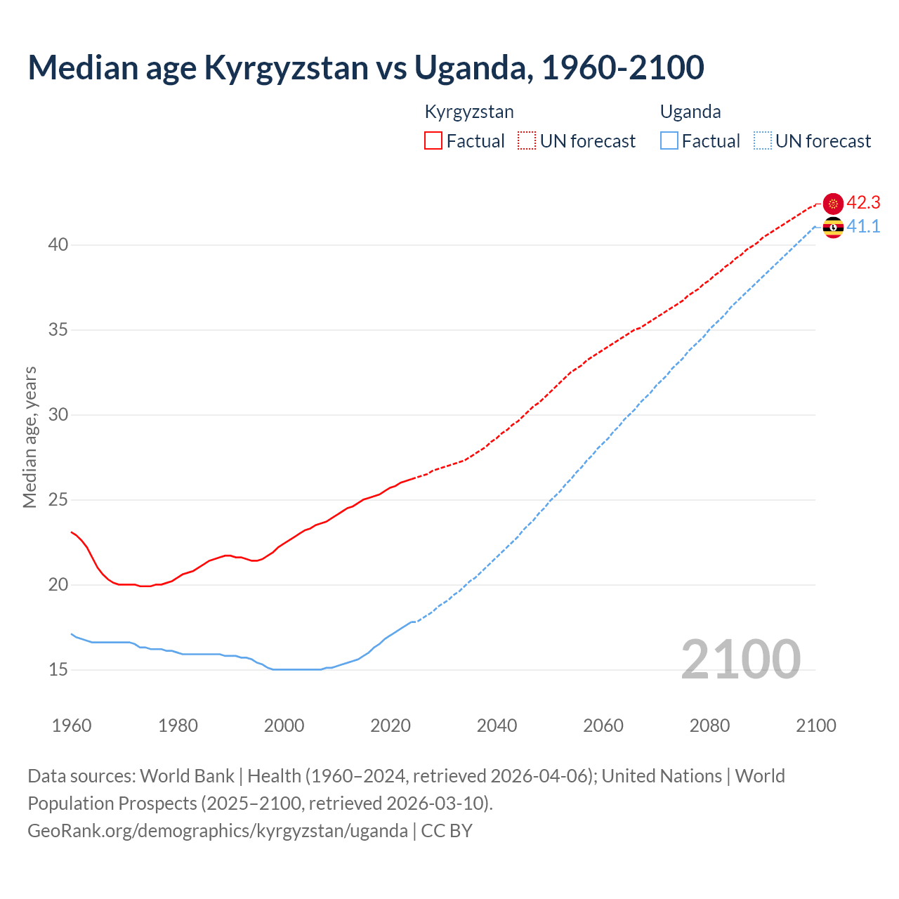 Demographics