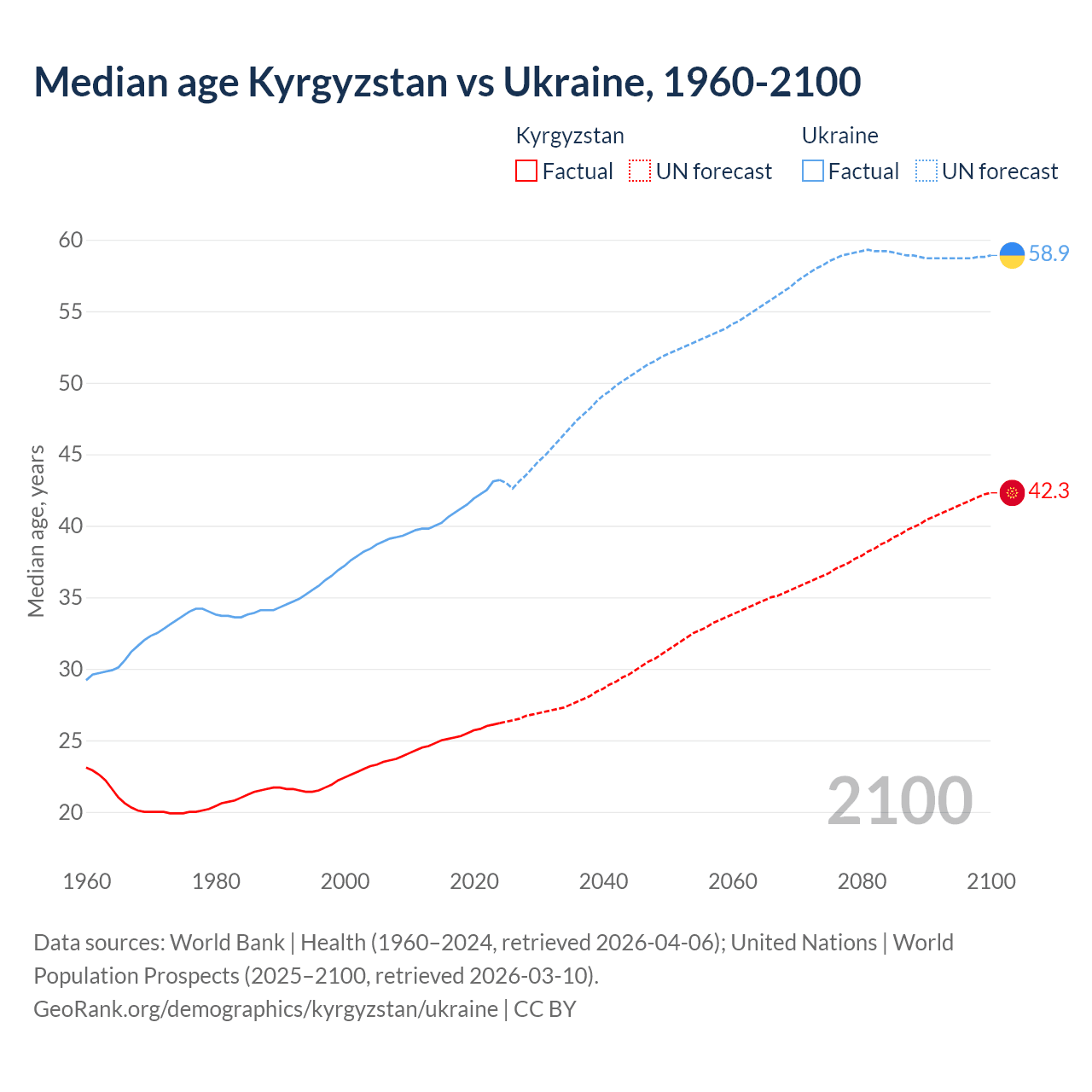 Demographics