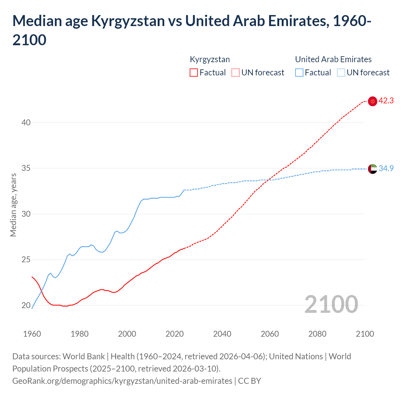 Demographics