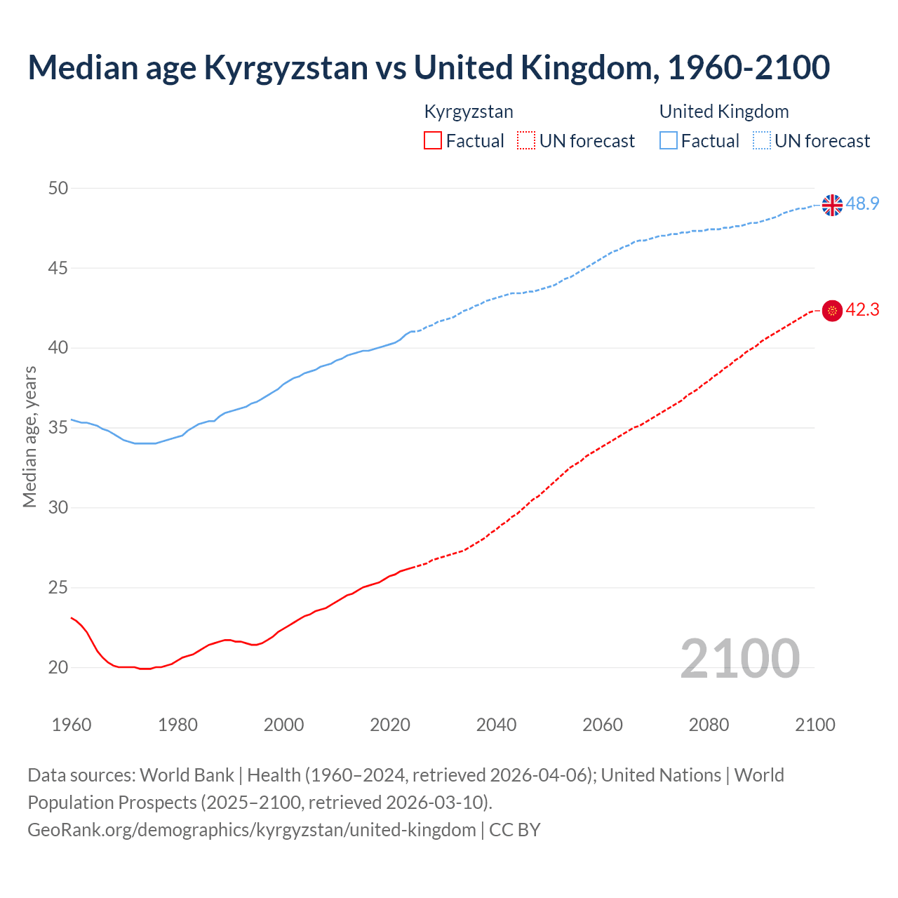 Demographics