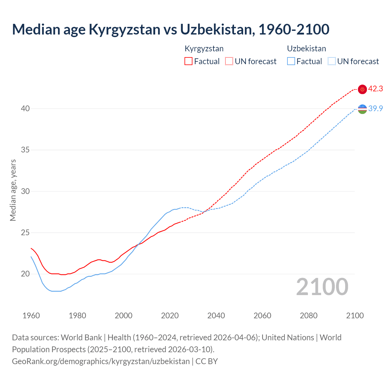 Demographics