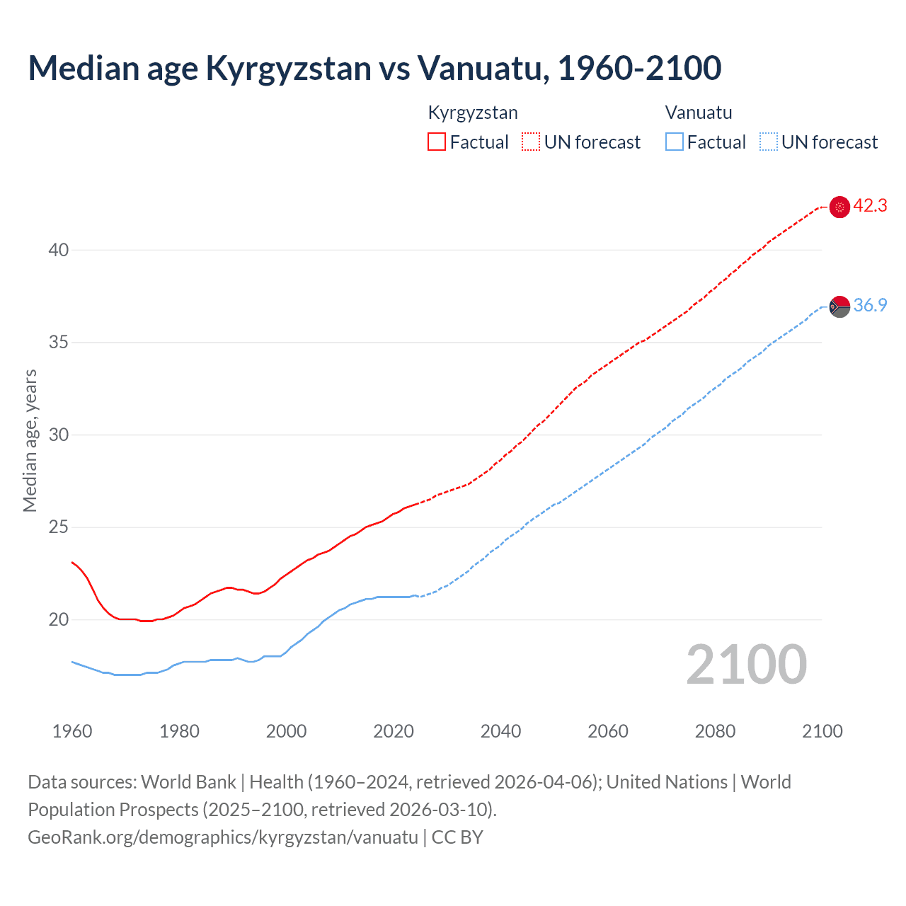 Demographics