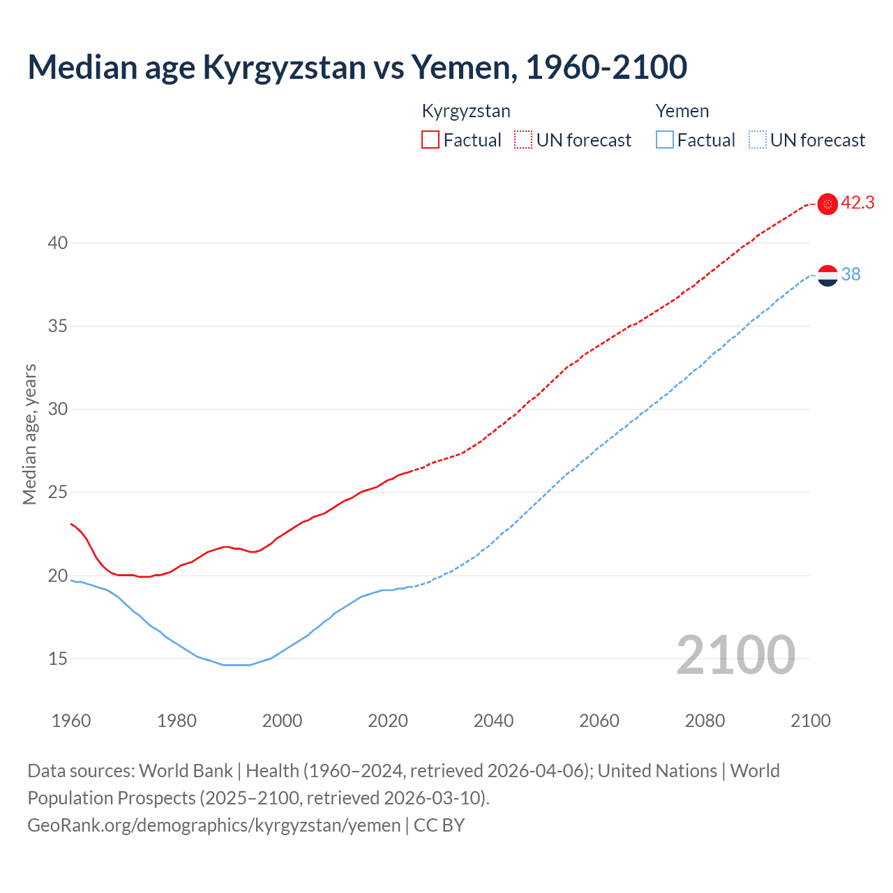 Demographics