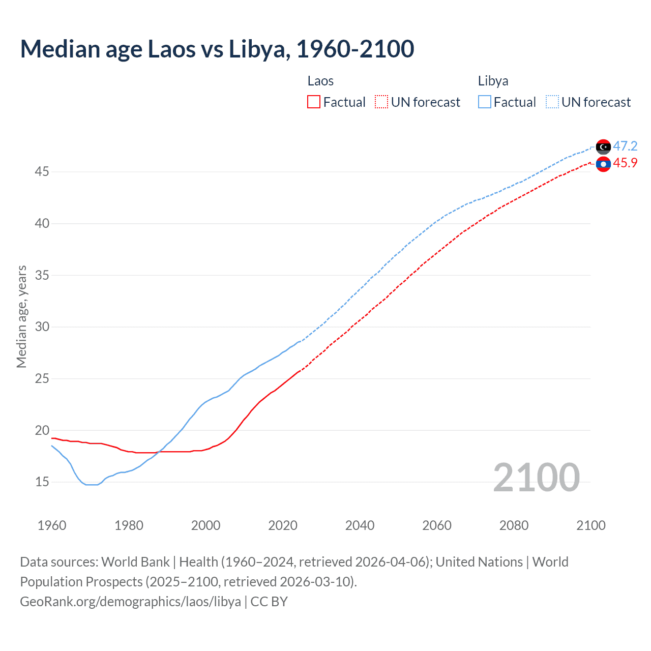Demographics