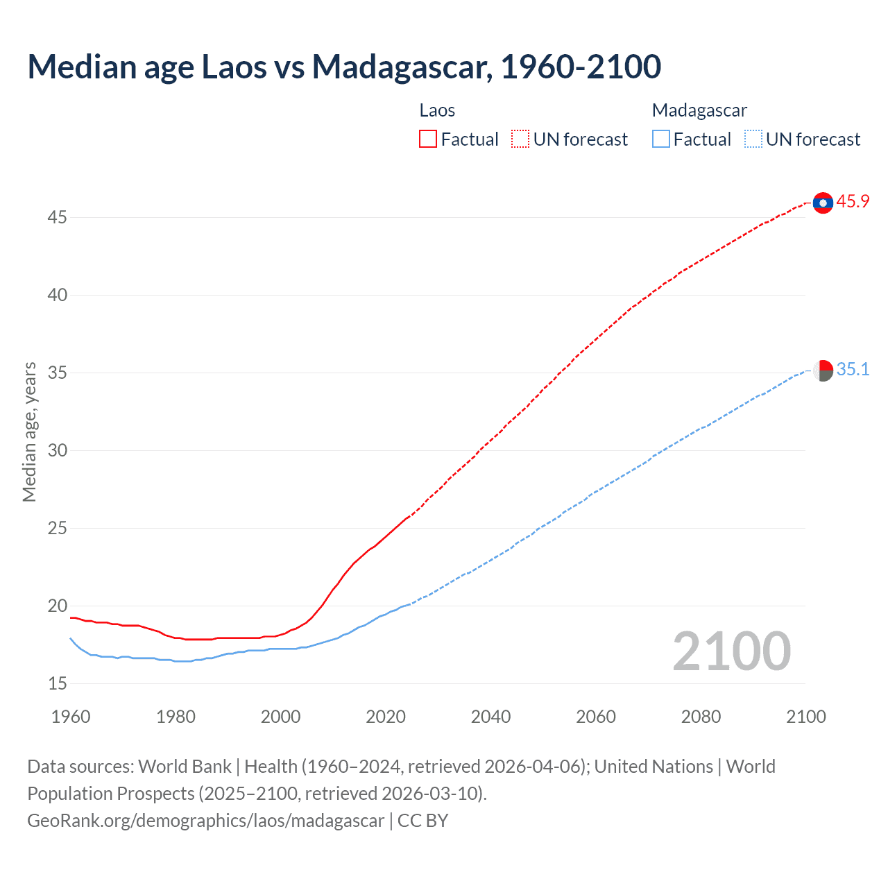 Demographics