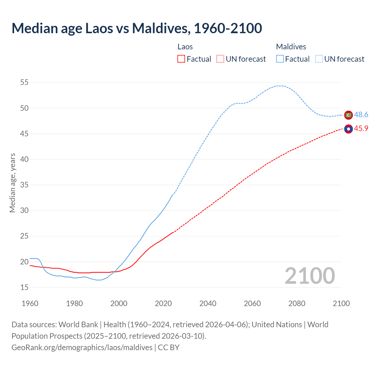 Demographics