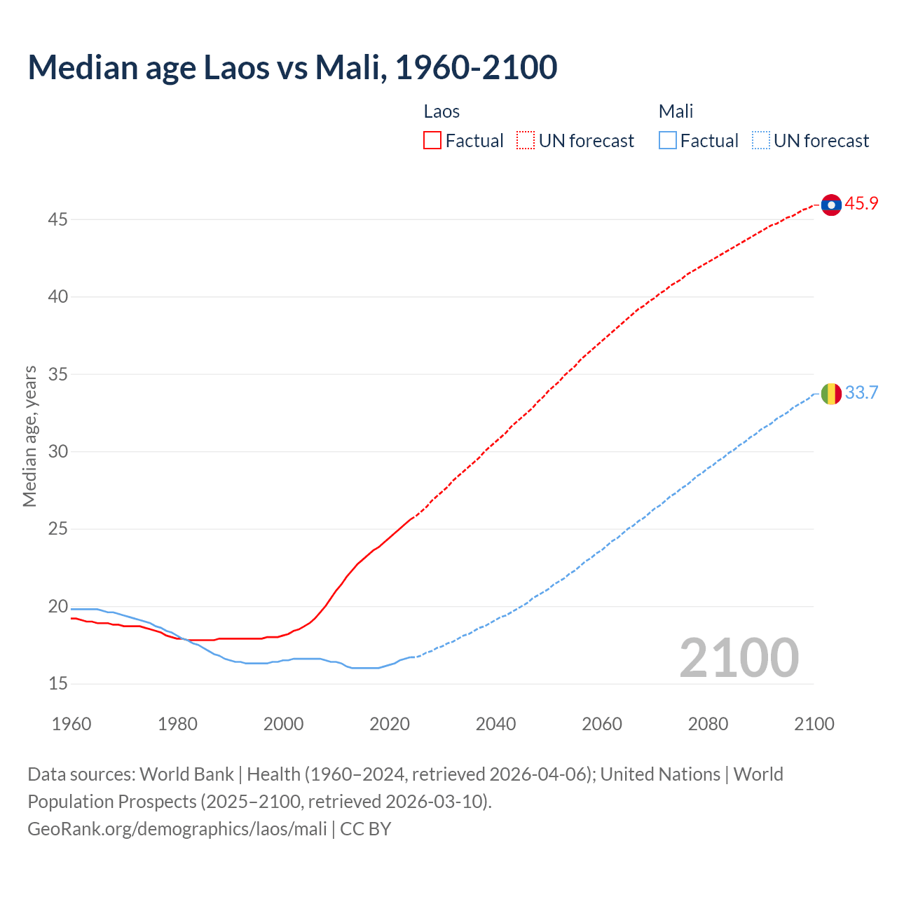Demographics