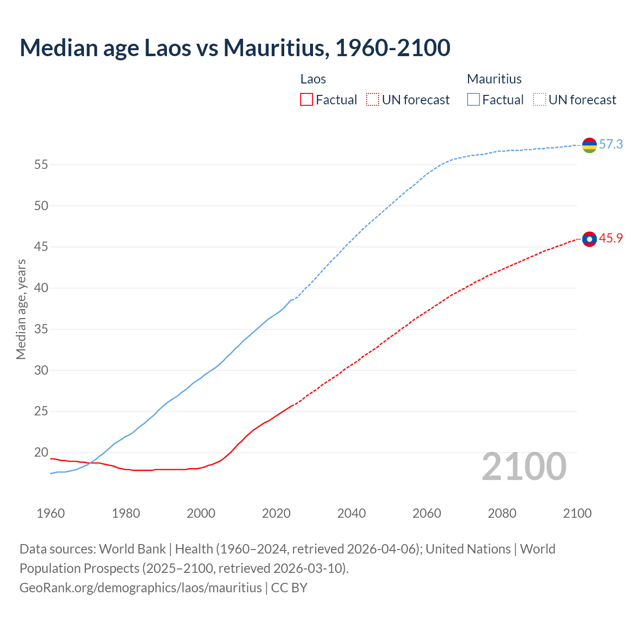 Demographics