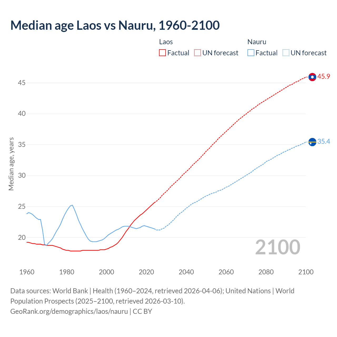 Demographics