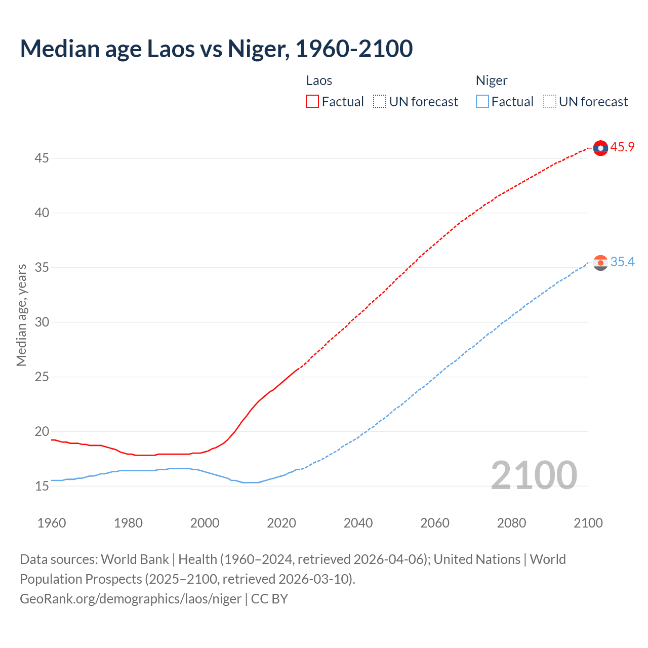 Demographics
