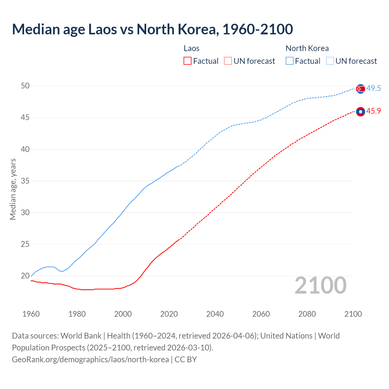 Demographics