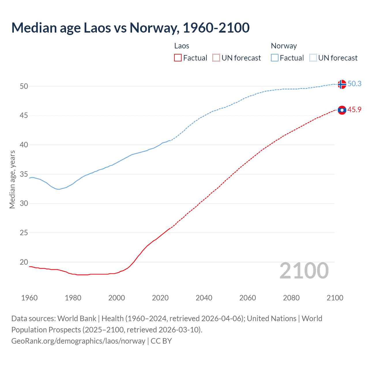 Demographics