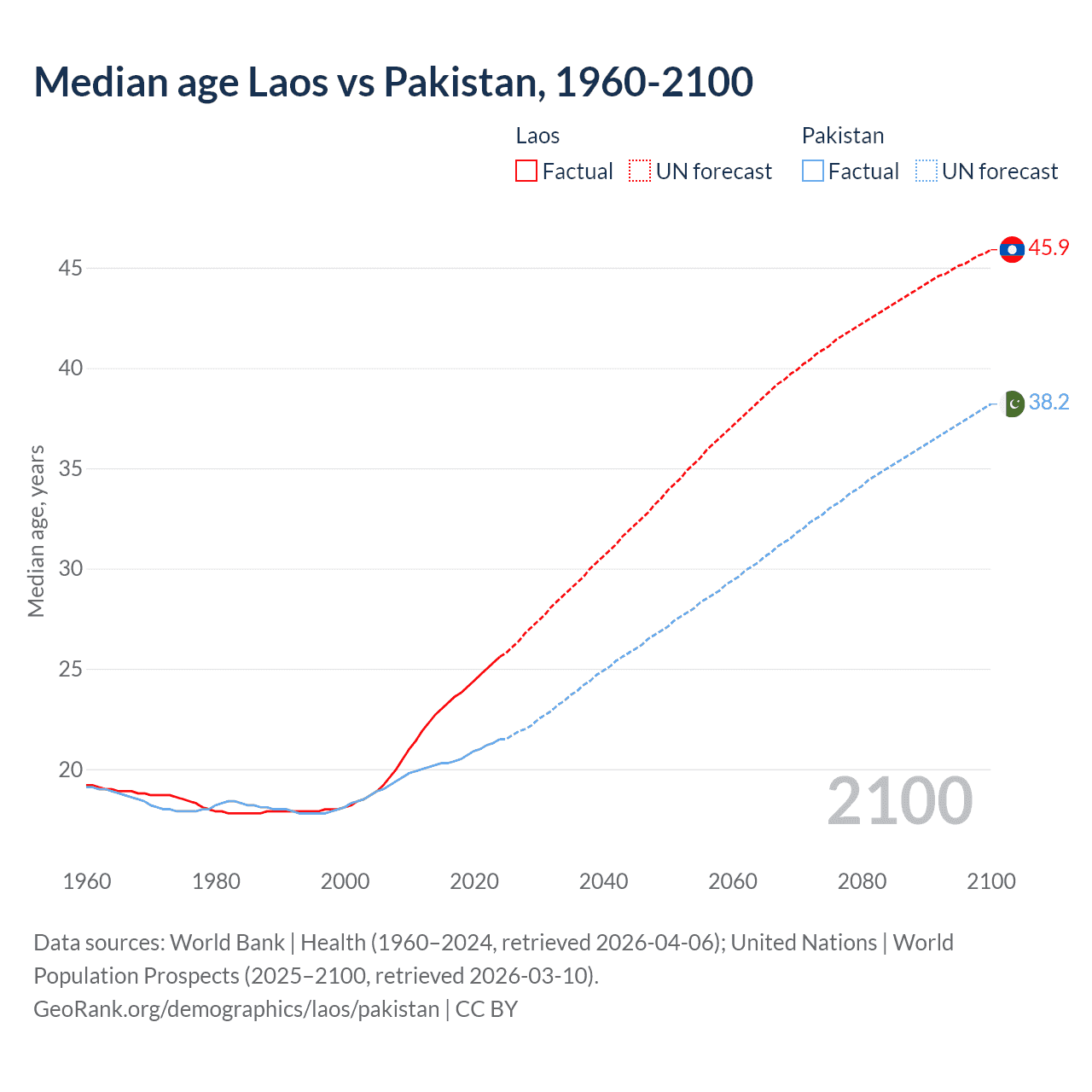 Demographics