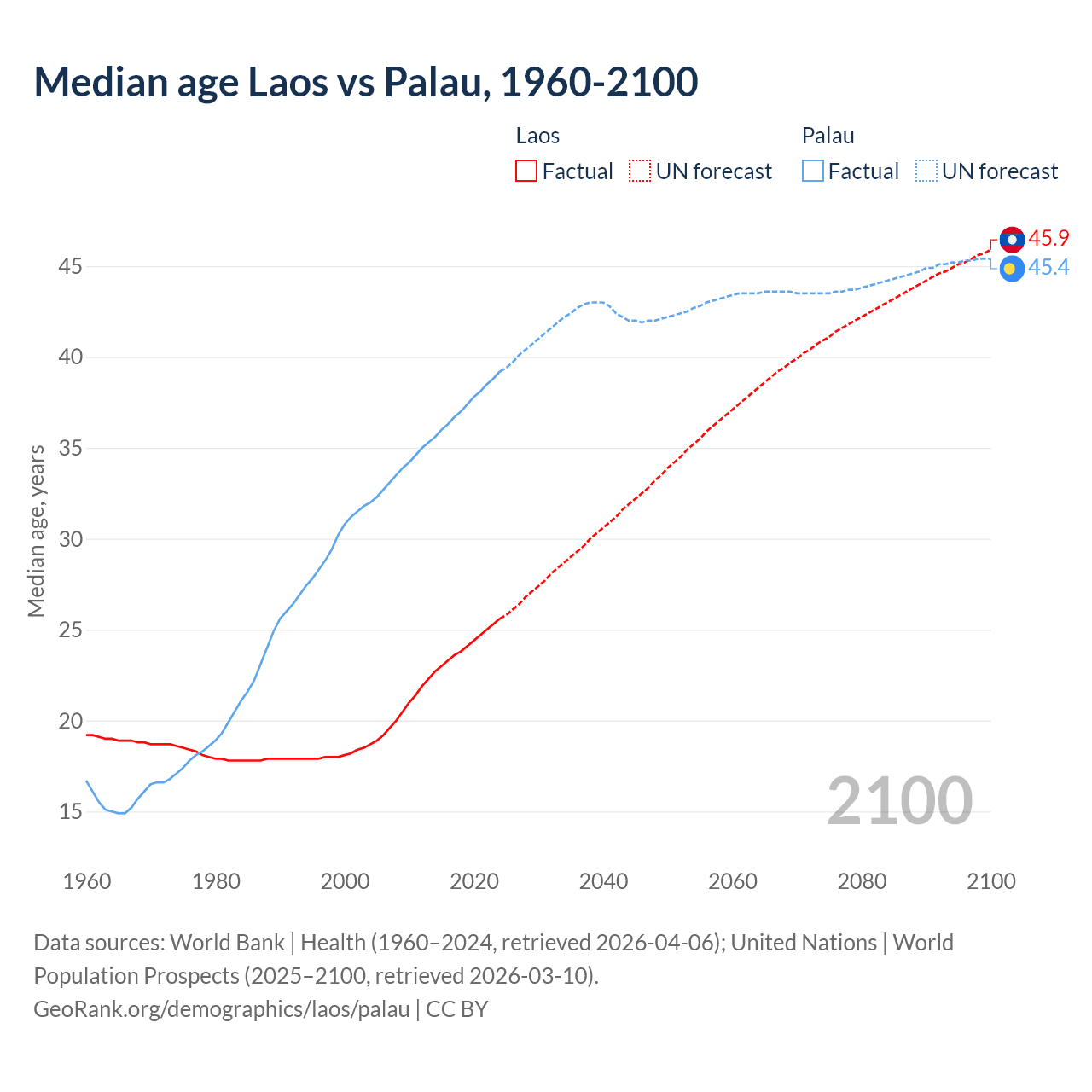 Demographics