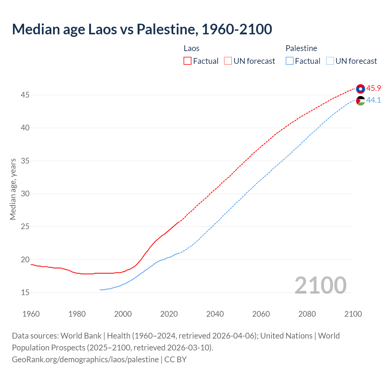 Demographics
