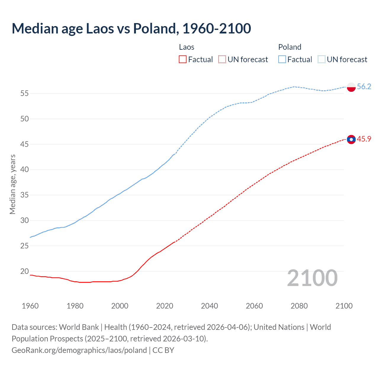 Demographics