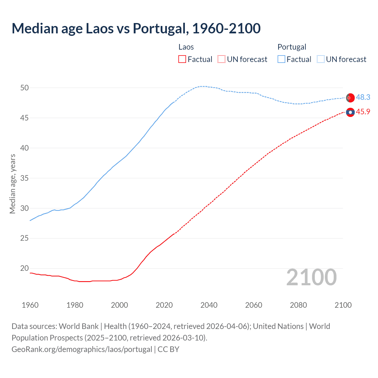Demographics