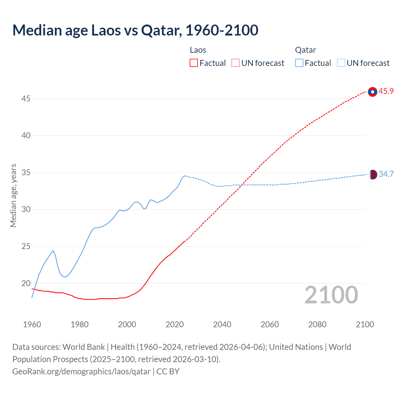 Demographics