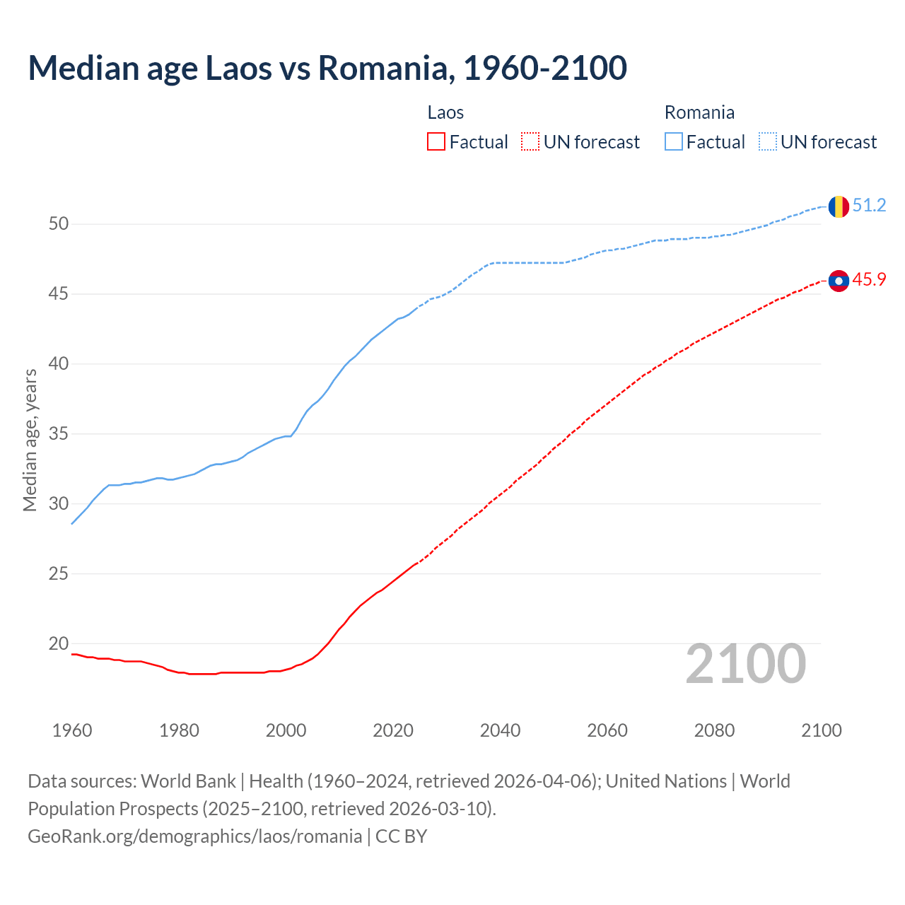 Demographics